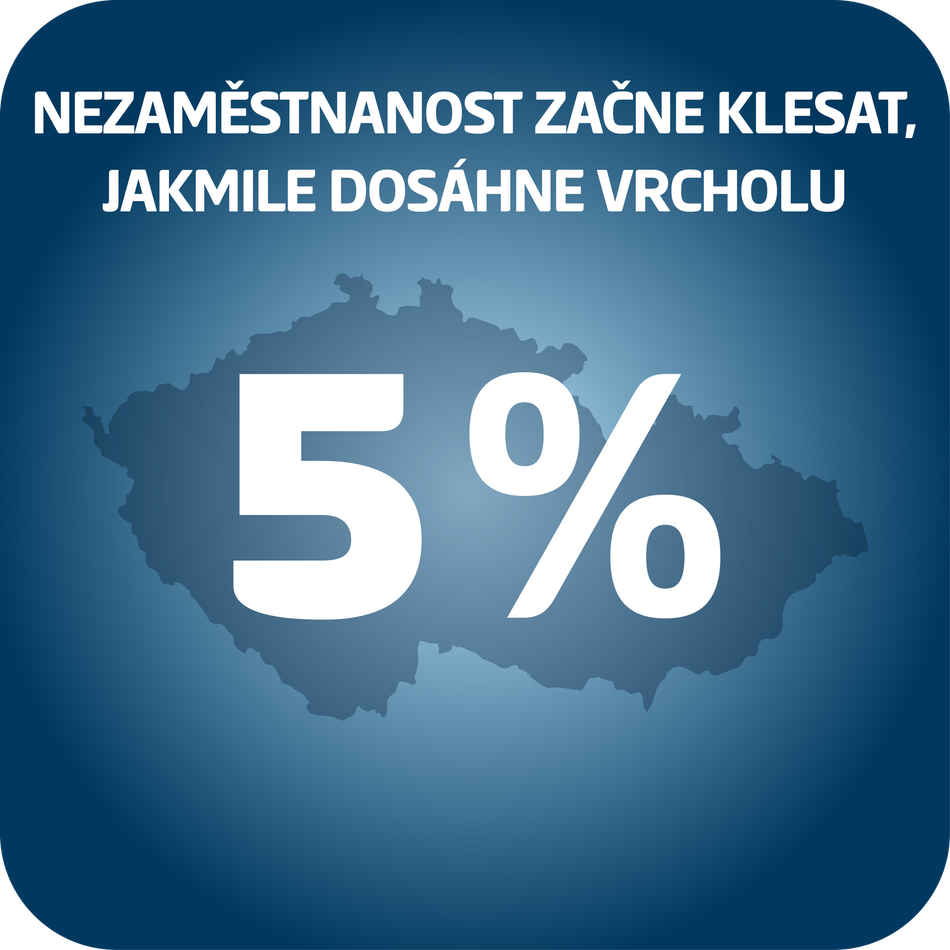 nezamestnanost zacne klesat jakmile dosahne vrcholu 5 %