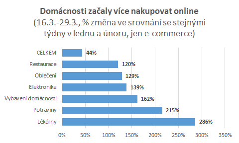 Domácnosti začaly více nakupovat online
