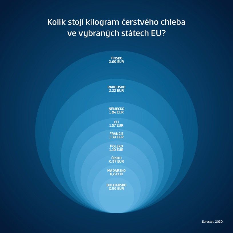 Graf: Kolik stojí kilogram čerstvého chleba ve vybraných státech EU