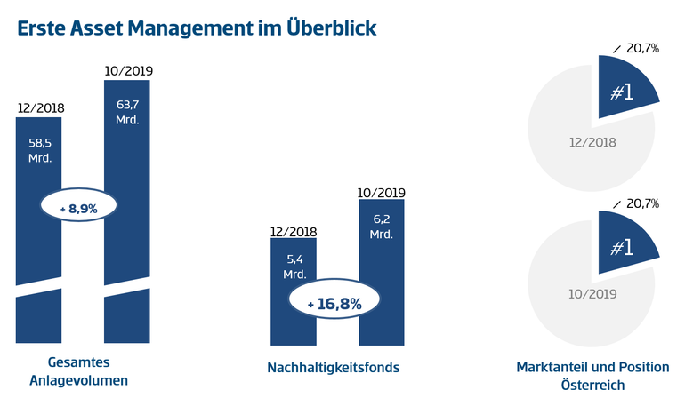 erste asset management ausblick 2020