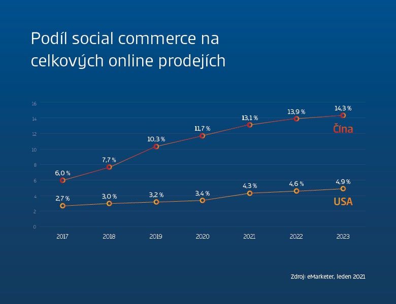 graf: podíl social commerce na celkových online prodejích