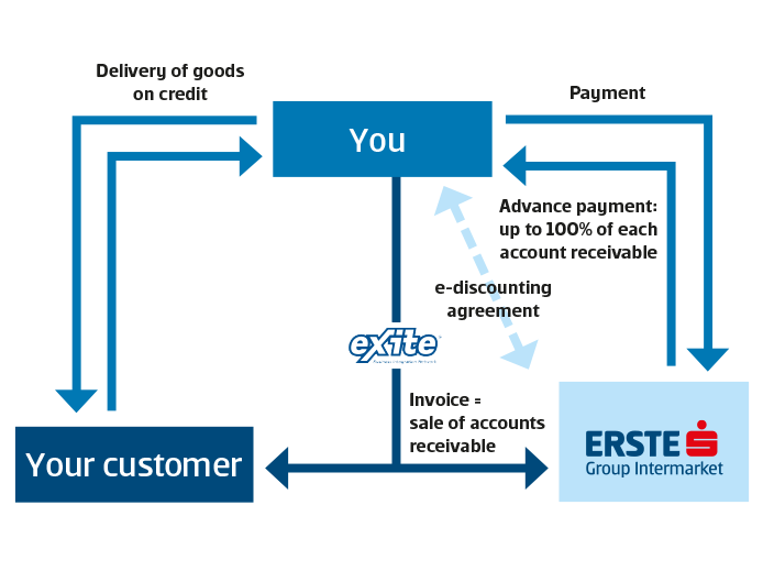 e-discounting