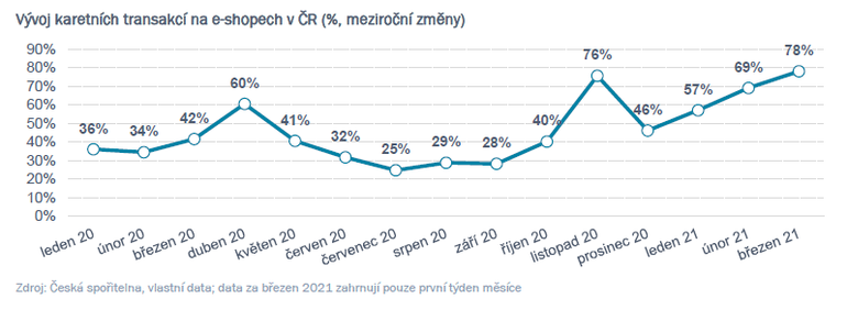 Vývoj karetních transakcí na e-shopech v ČR (%, meziroční změny)