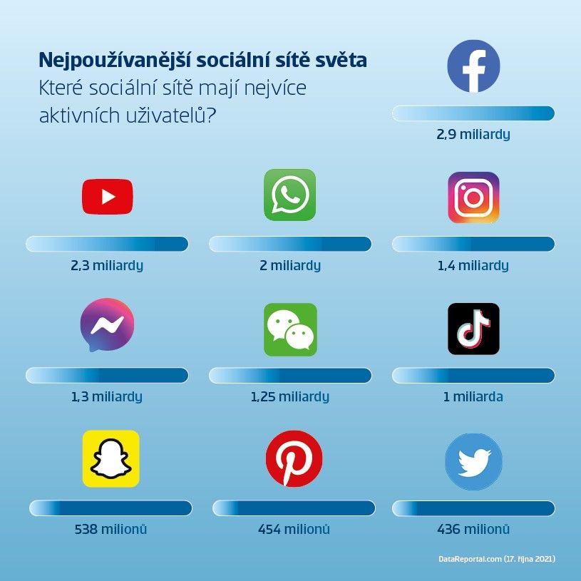 nejpoužívanější sociální sítě světa