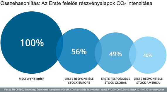 Chart: Comparison CO2 Emissions