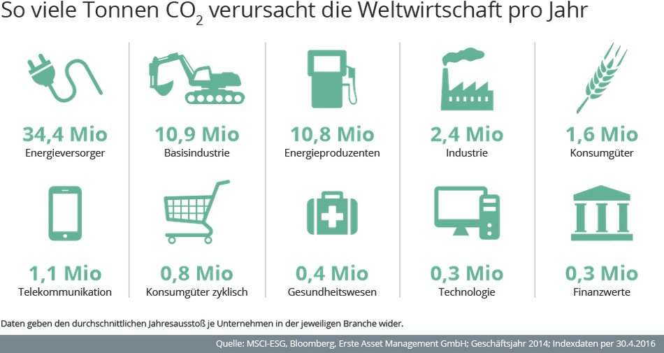 CO2 Produktion - Infografik CO2 Produktion