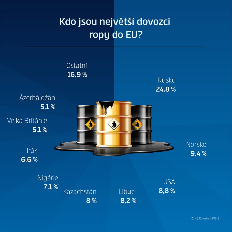 CS_Analýza ropy_infografika Infografika: Kdo jsou největší dovozci ropy do EU?