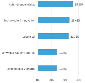 angesprochene trends erste future invest