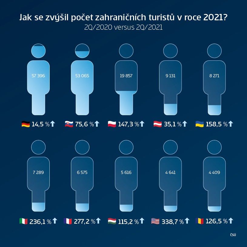Jak se zvýšil počet zahraničních turistů v roce 2021