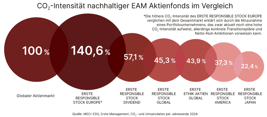 Berechnung der CO2-Risiken in den Rentenpublikumsfonds