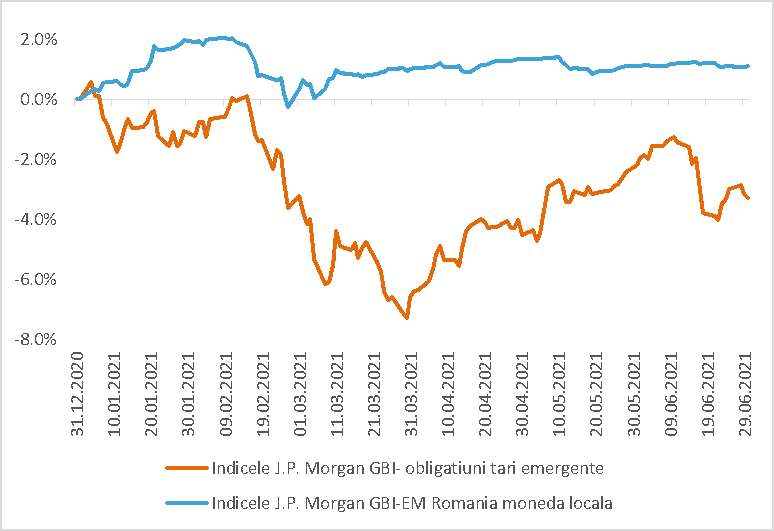 Sursa: Erste Asset Management, sursa datelor: Bloomberg