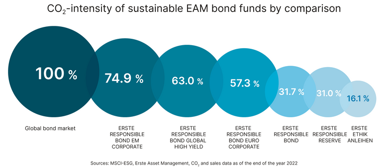 co2 calculation in bond funds
