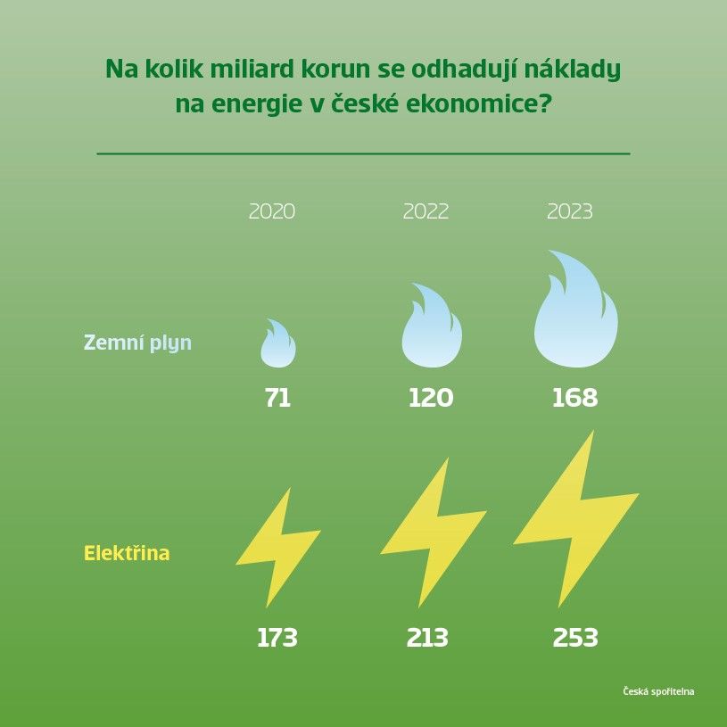 Graf: Na kolik miliard korun se odhadují náklady na energie v české ekonomice?