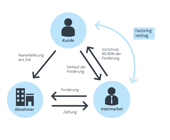 Infografik 5 Phase des Factorings