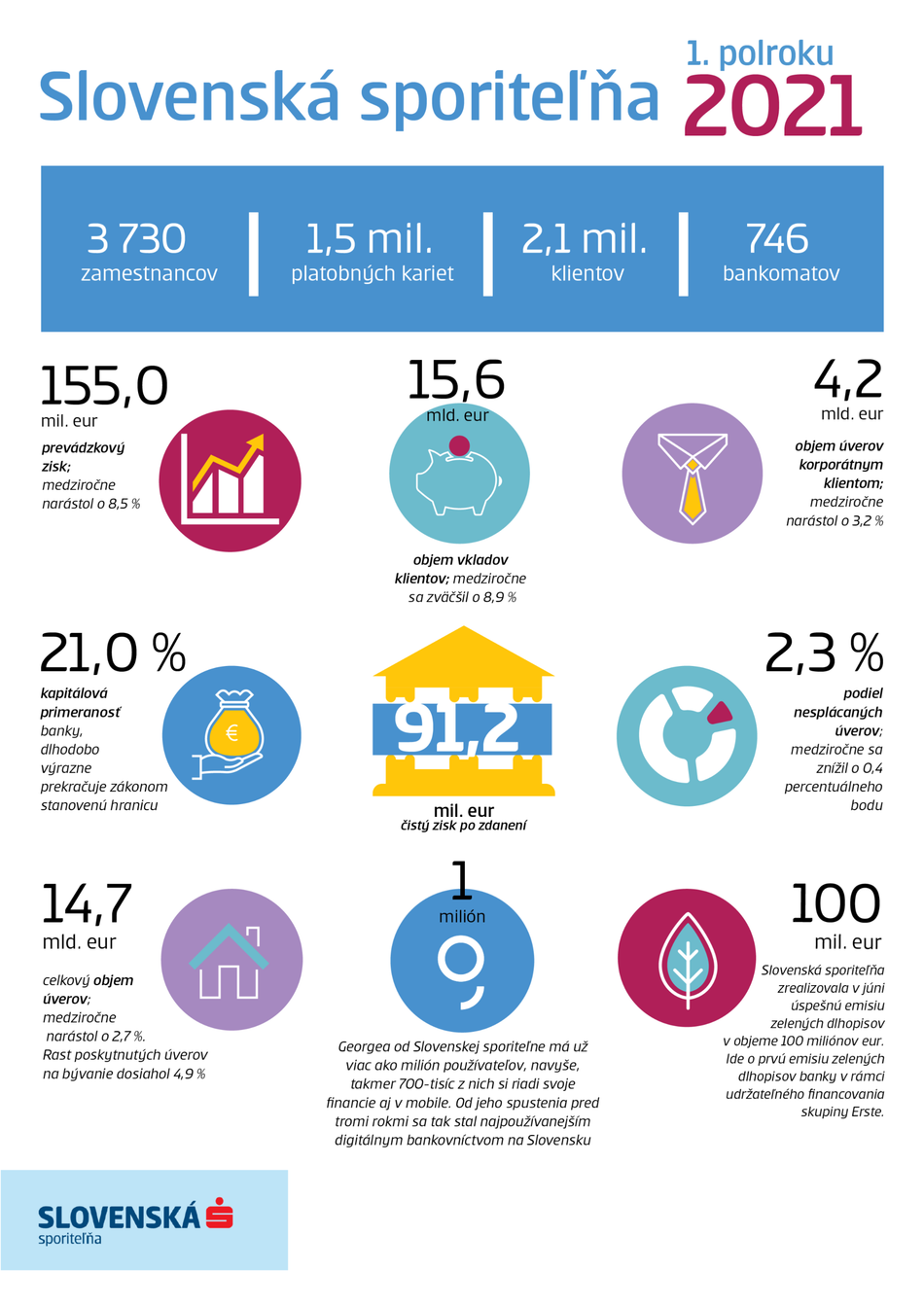 Infografika k hospodárskym výsledkom Slovenskej sporiteľne k 30. júnu 2021