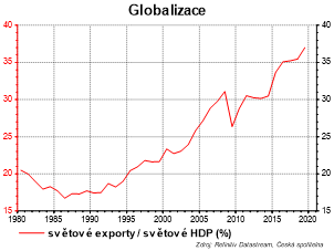 Globalizace a světové exporty