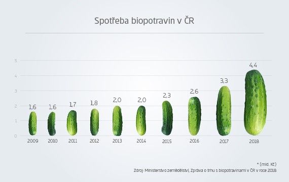 graf spotřeba biopotravin