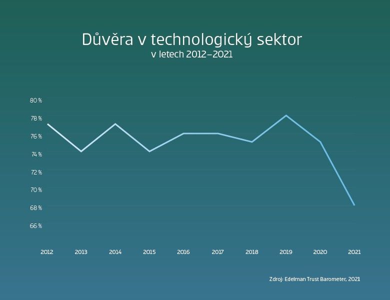 graf: důvěra v technologický sektor se globálně snížila