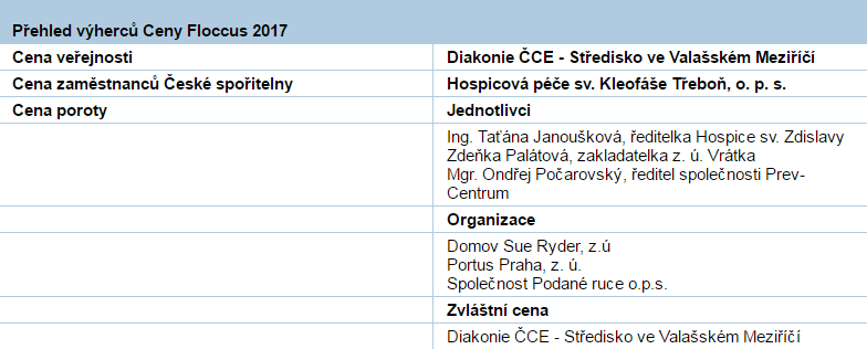 Přehled výherců Ceny Floccus 2017