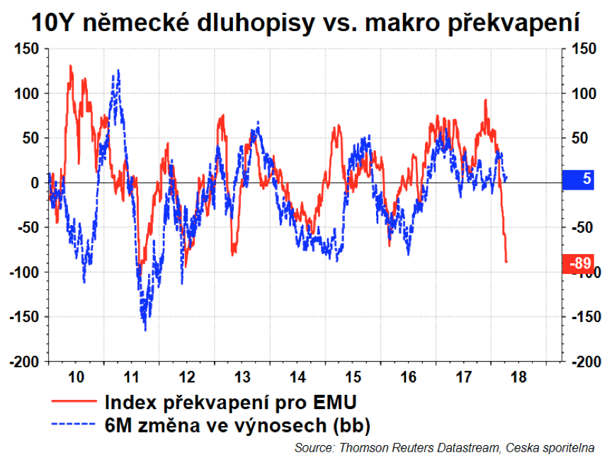 Graf zobrazující 10Y německé dluhopisy vs. makro překvapení
