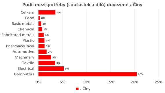 Podíl mezispotřeby dovezené z Číny