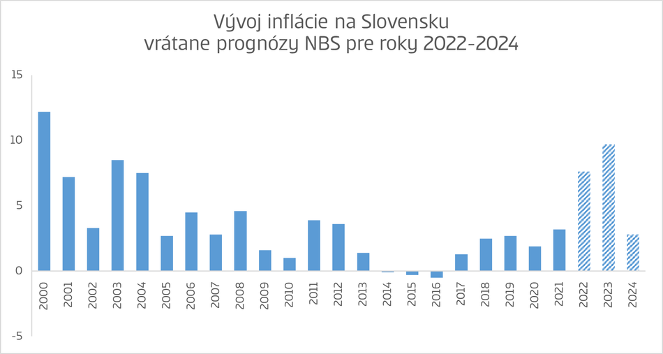 Vývoj inflácie na Slovensku od roku 2020