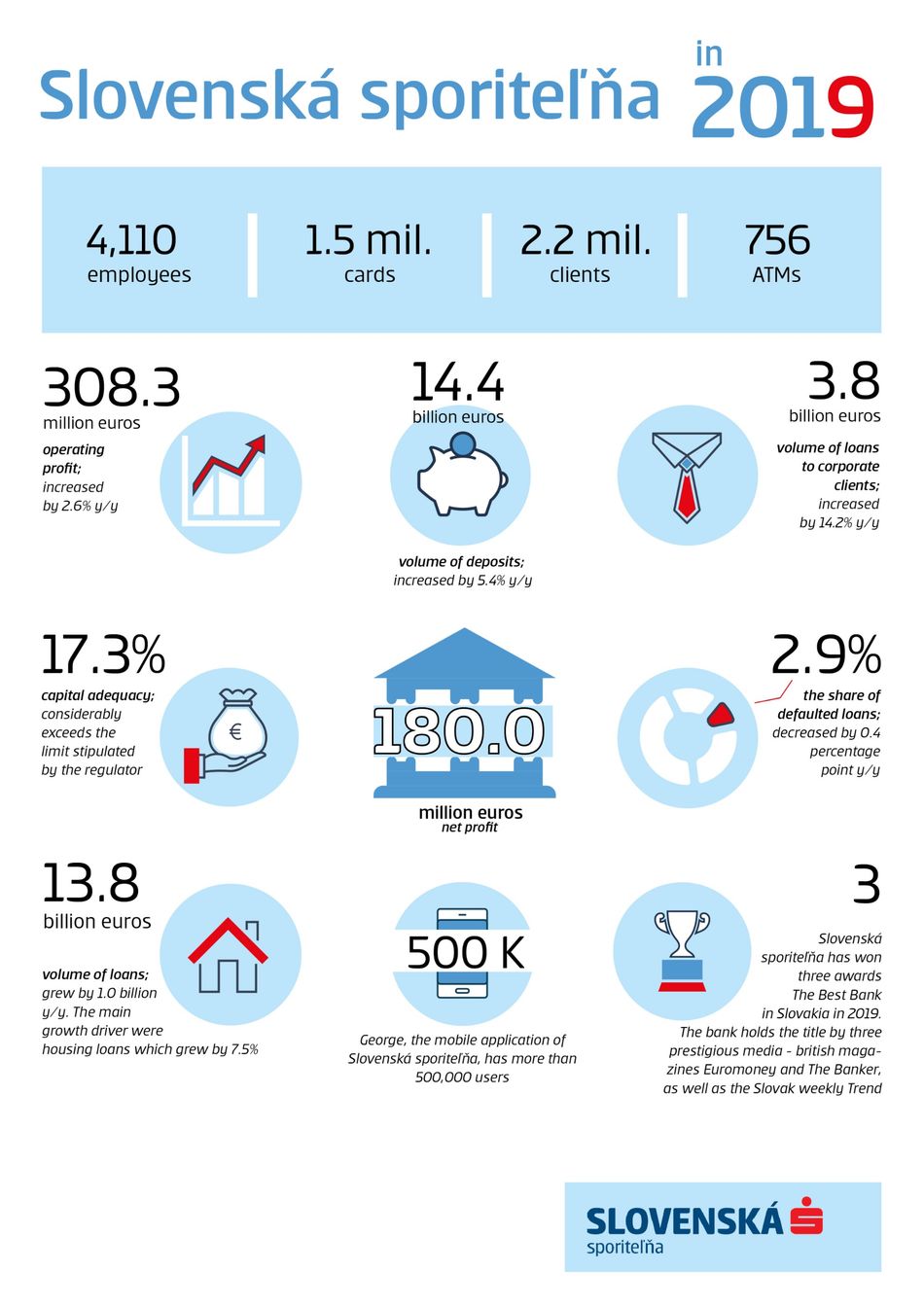 Infographics for financial results of Slovenská sporiteľňa as of 31 December 2019