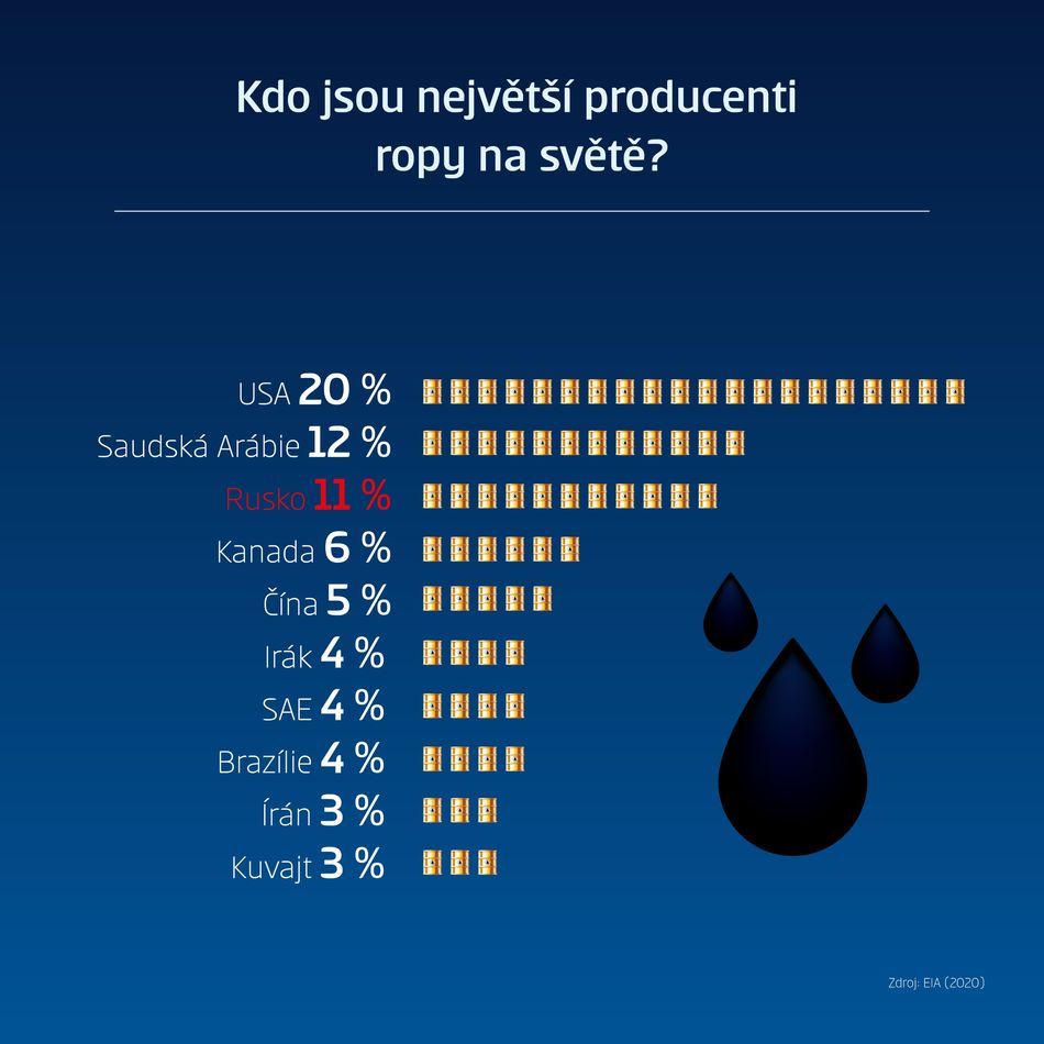 CS_Analýza ropy_infografika Infografika: Kdo jsou největší producenti ropy na světě?
