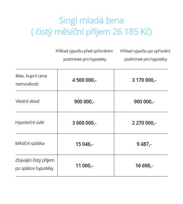 Hypotéka pro single mladou ženu