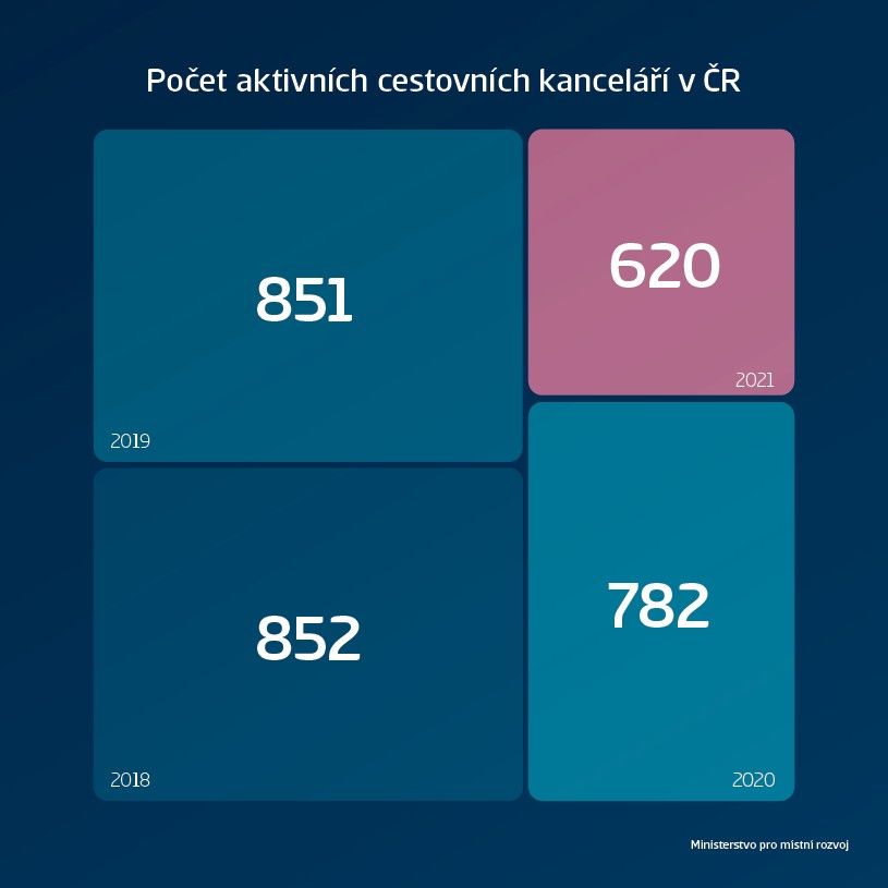 Počet aktivních cestovních kanceláří v ČR