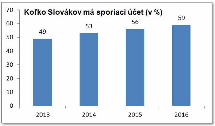 Slovák si mesačne ušetrí o 20 eur viac ako Čech