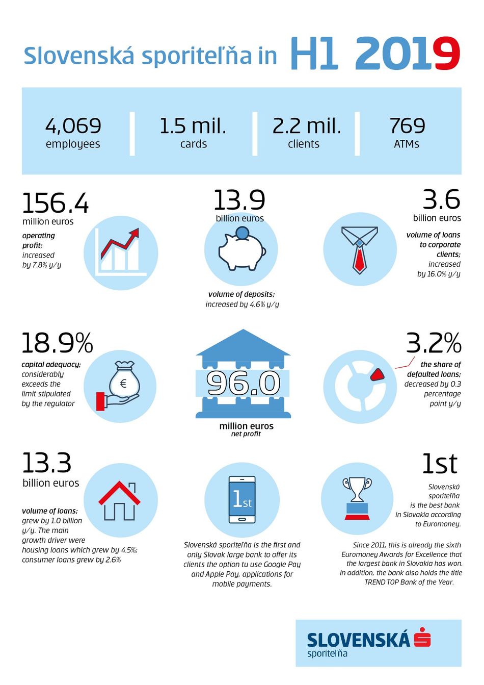 Infographics for financial results of Slovenská sporiteľňa as of 30 June 2019