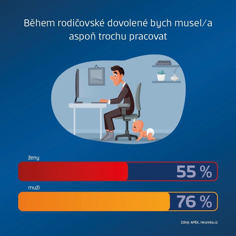 Infografika: Během rodičovské dovolené bych musel/a aspoň trochu pracovat