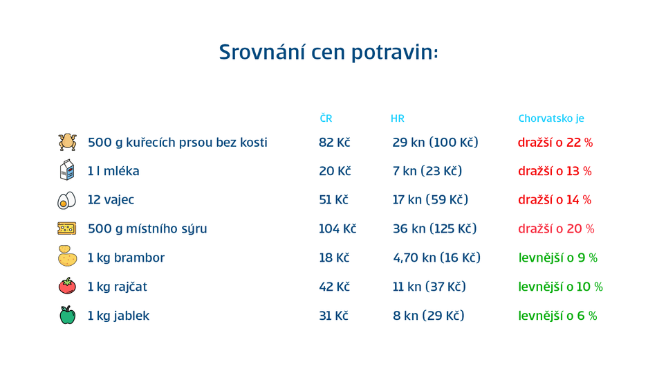 Srovnání cen potravin v Chorvatsku