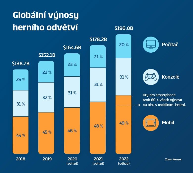 graf: globální výnosy herního odvětví