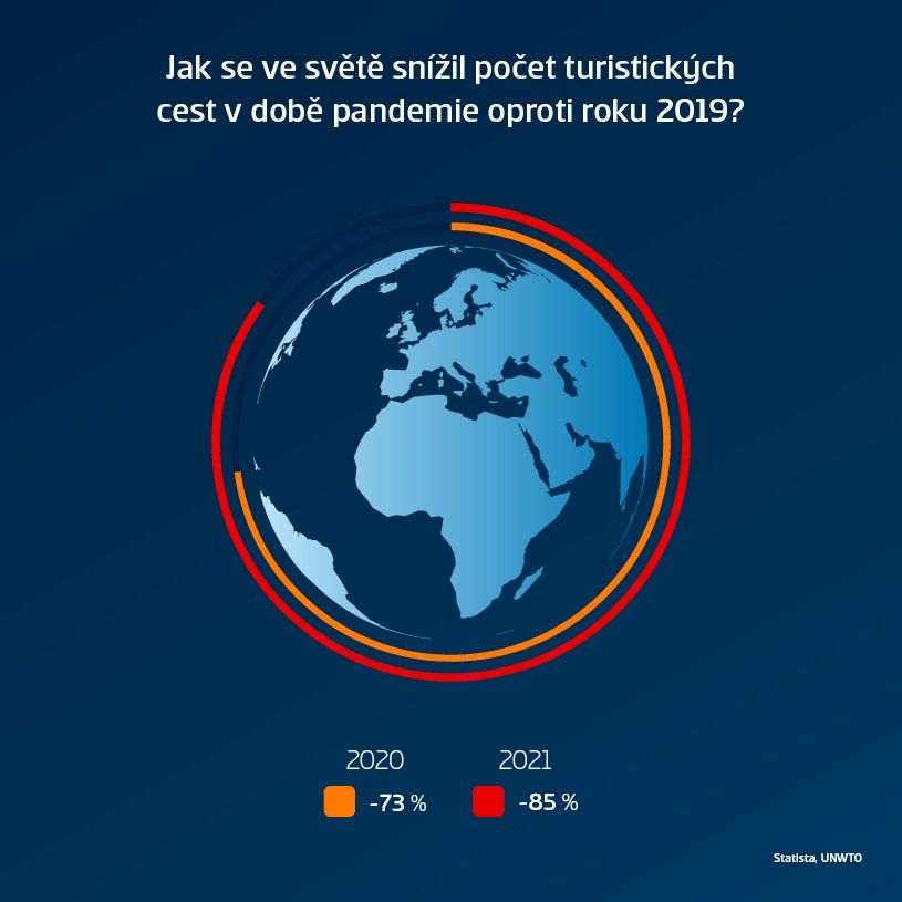 Jak se ve světě snížil počet turistických cest v době pandemie