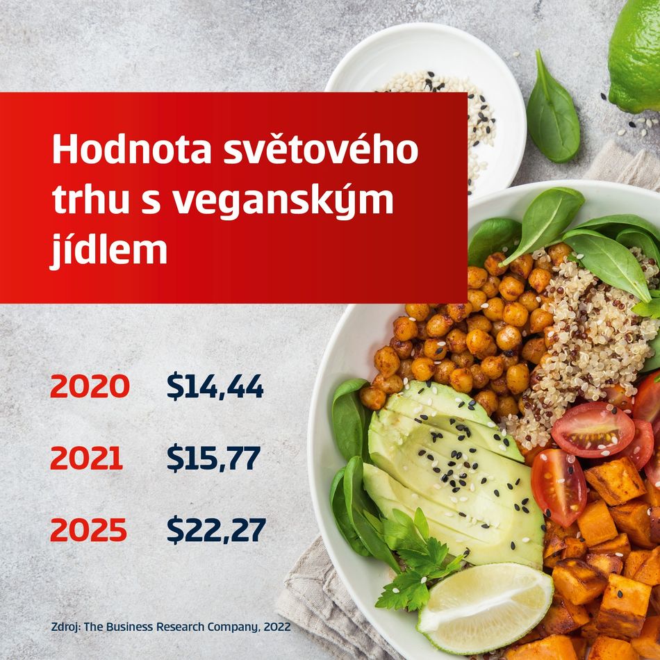 Hodnota světového trhu s veganským jídlem (v miliardách dolarů)