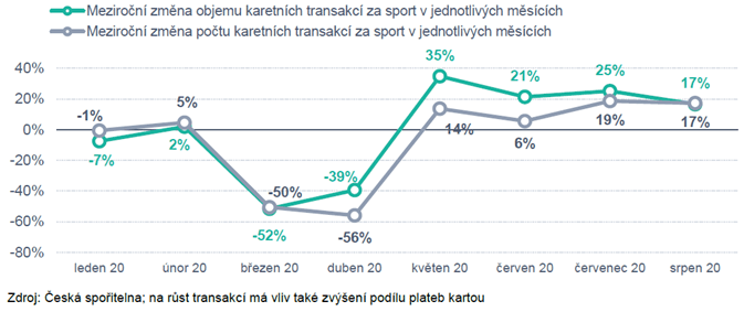 Vývoj objemu a počtu transakcí za sport (%, meziroční změna)