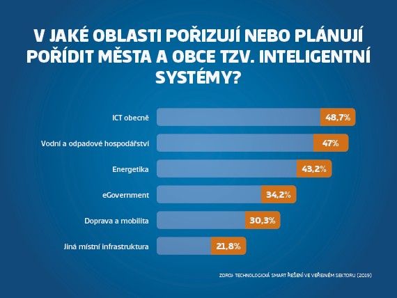 Statistika oblastí, v jaké města a obce pořizují inteligentní systémy