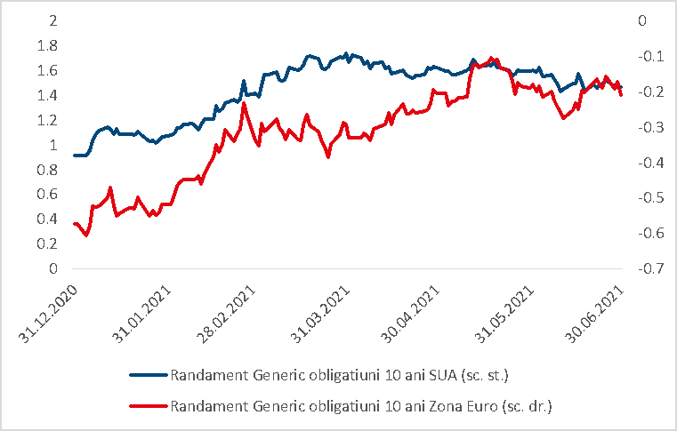 Sursa: Erste Asset Management, sursa datelor: Bloomberg