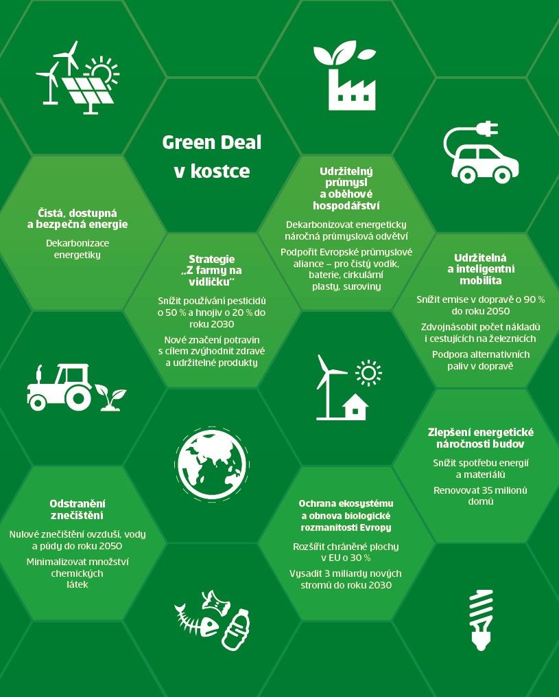 Green Deal v kostce