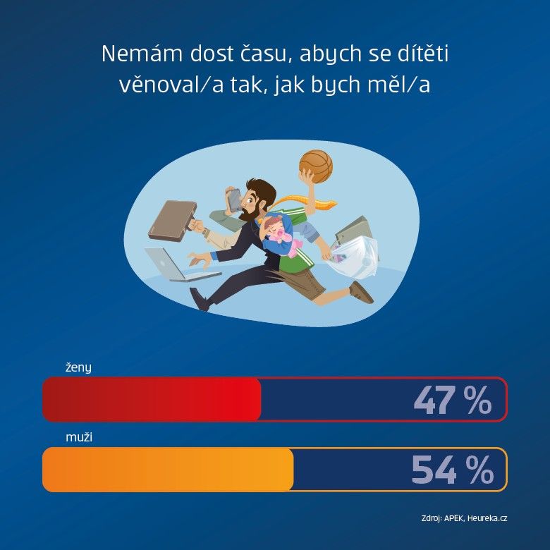 Infografika: Nemám dost času, abych se dítěti věnoval/a tak, jak bych měl/a