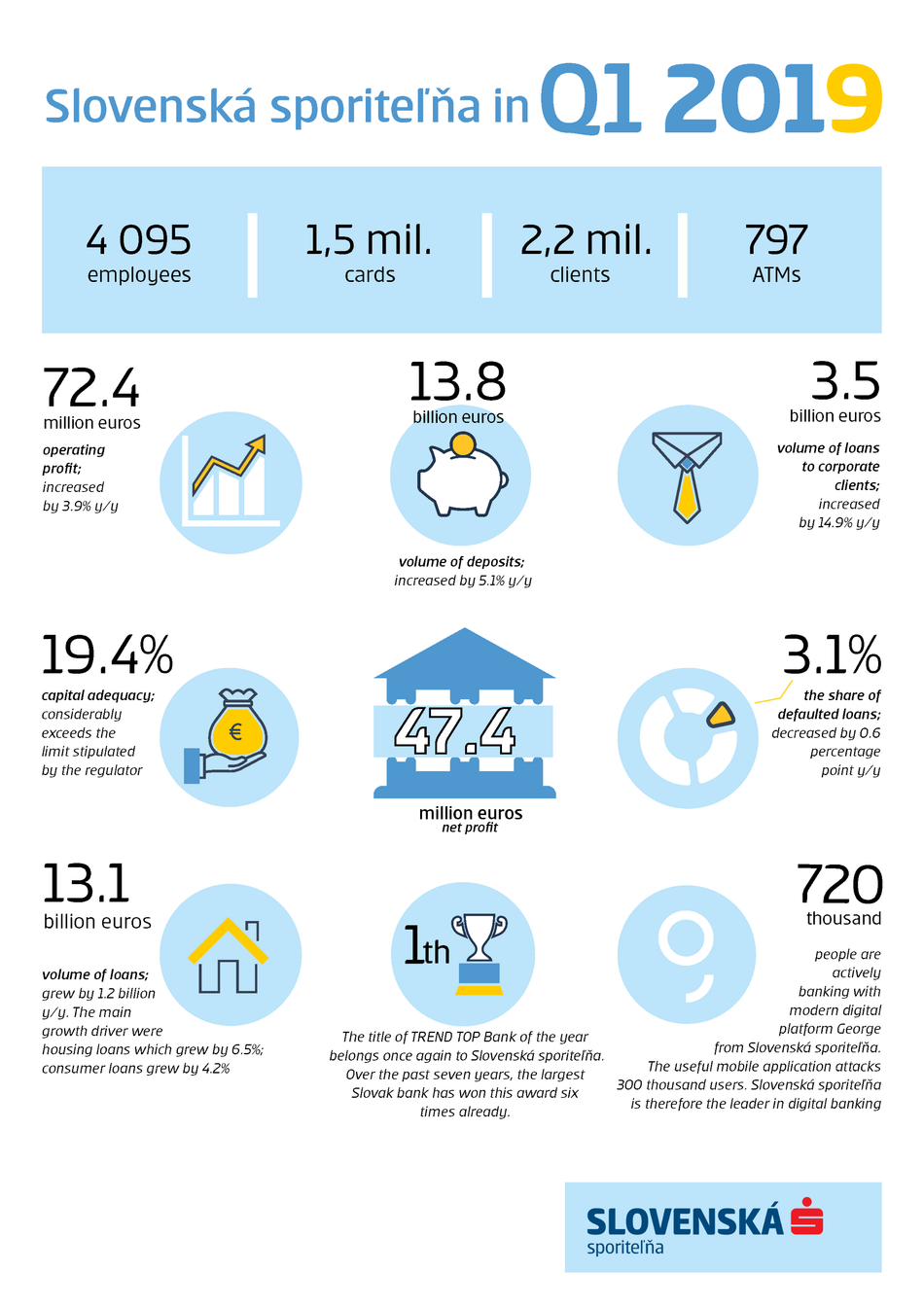 Infographics for Business results of Slovenská sporiteľňa as of 31. March 2019