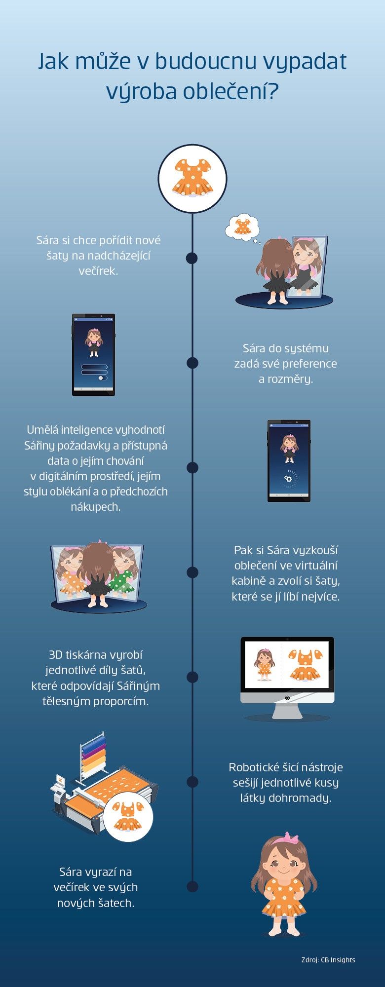 infografika:jak může v budoucnu vypadat výroba oblečení