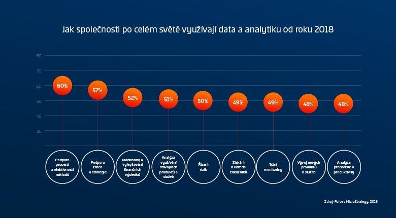 graf: jaké společnosti po celém světě využívají data