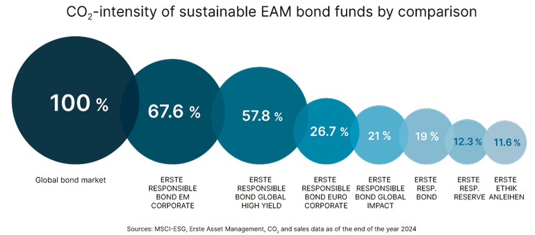 co2 calculation in bond funds