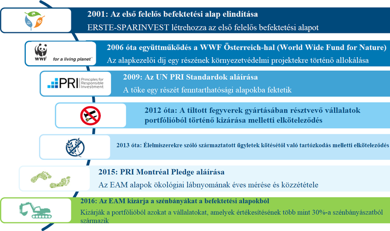 Grafik Sustainability in practice