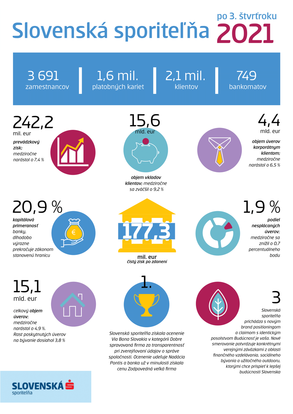 Infografika k hospodárskym výsledkom Slovenskej sporiteľne k 30. septembru 2021