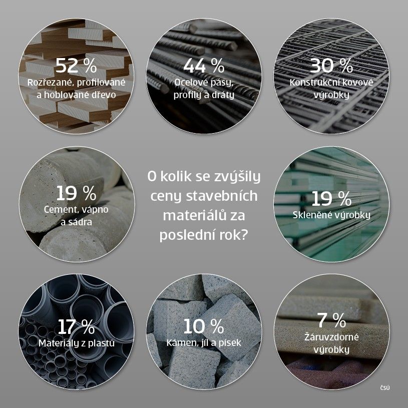 infografika: o kolik se zvýšily ceny stavebních materiálů za poslední rok?