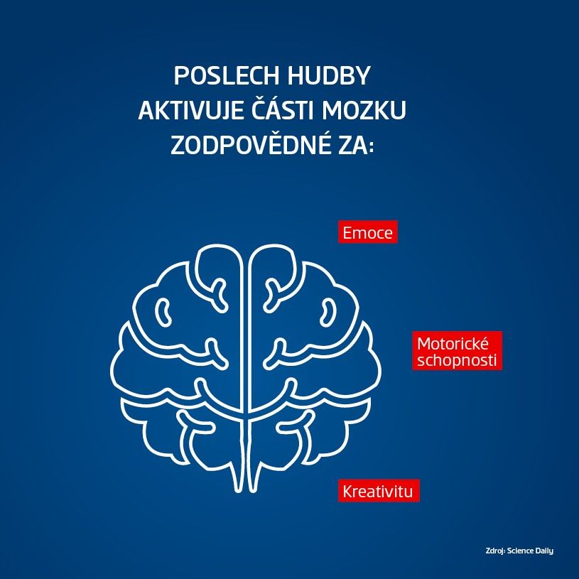 infografika: poslech hudby